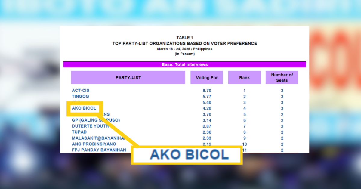 Ako Bicol Party-list, Pang-apat sa mga nangungunang party-list sa voter preference ng OCTA research